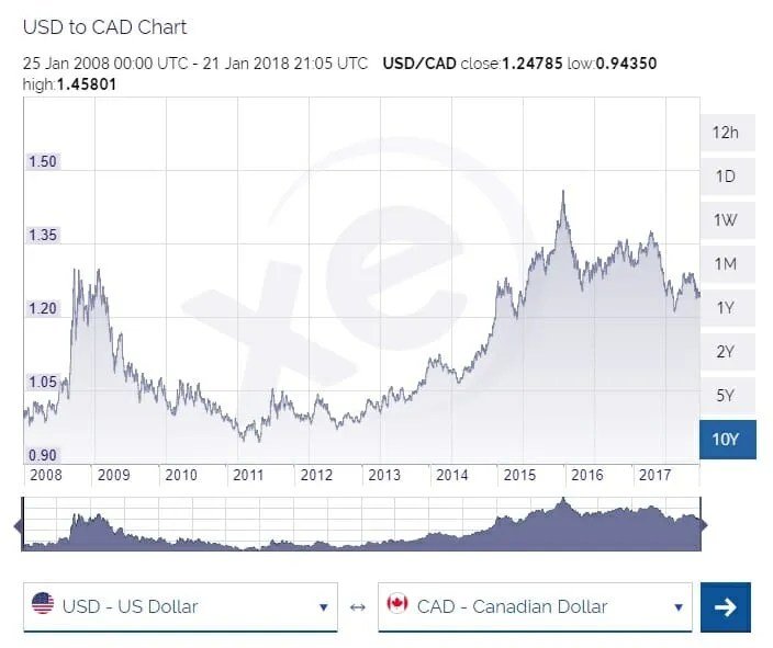 Understanding the 10 USD to CAD Conversion Rate